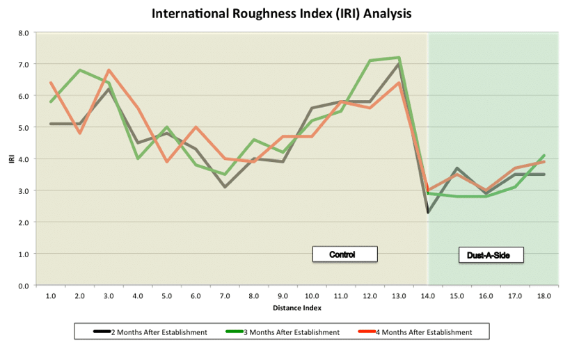 International Roughness Index Analysis 