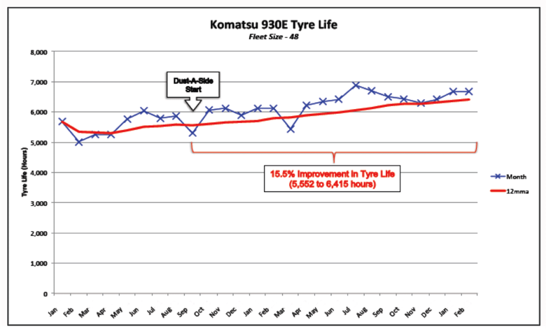 Komatsu 930E Tyre Life 