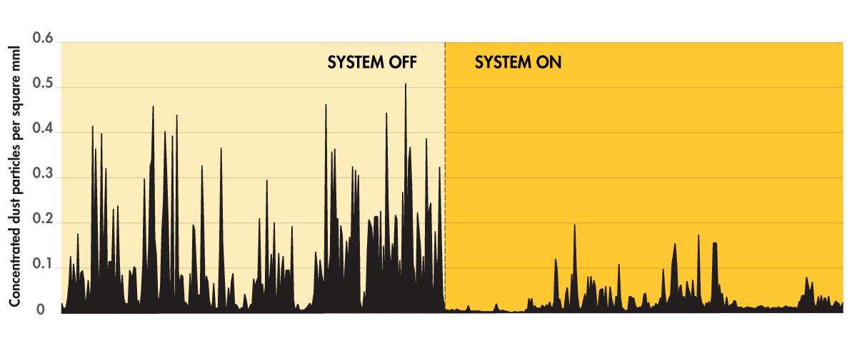 Dust-Suppression-System-On-vs-Off-Chart-2-