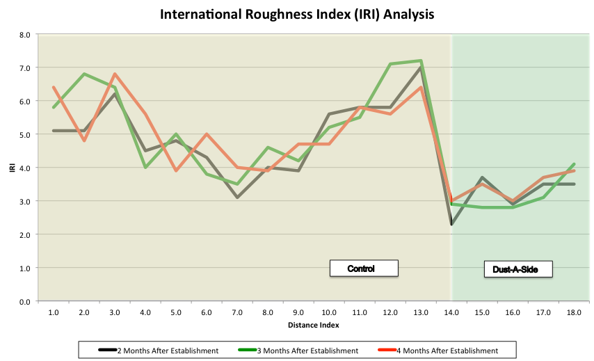 Int Roughness Indicator