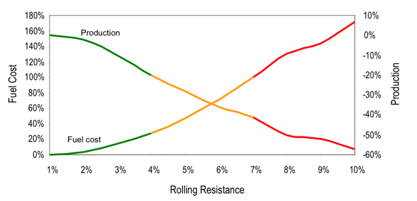 Rolling Resistance Graph
