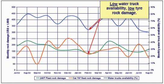 Impact of water on haul roads