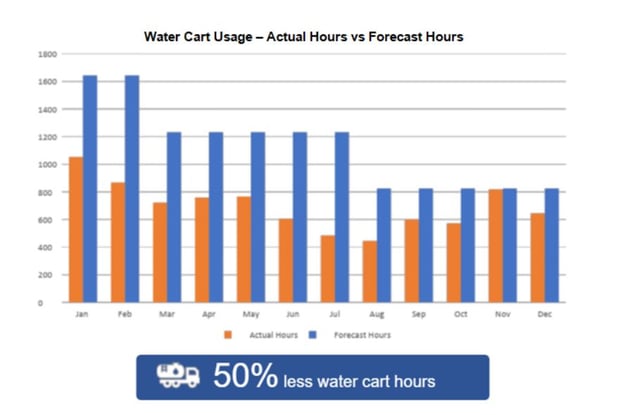 Water Cart Hours Actual vs Forecast