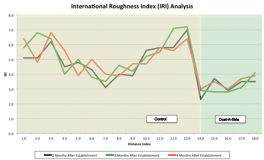 nternational Roughness Index (IRI) analysis for haulroad tyes